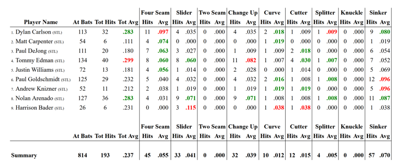 Arenado Stats